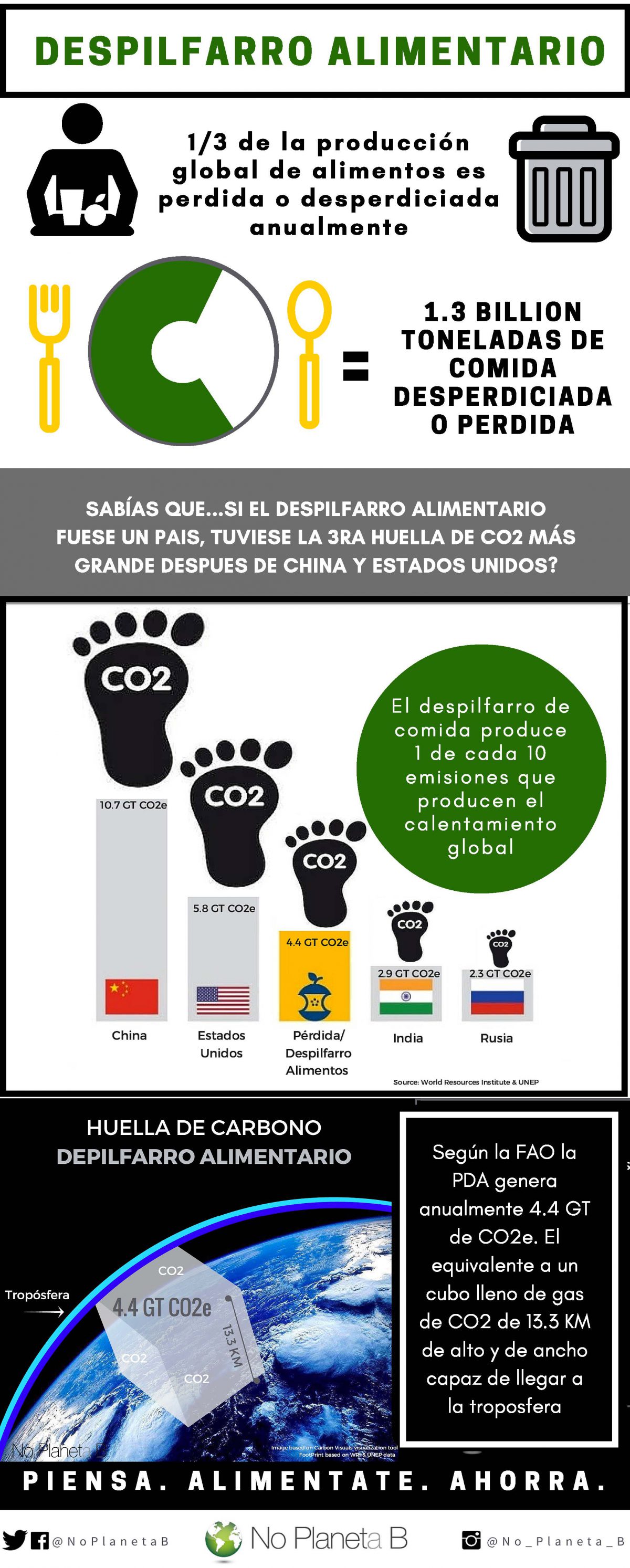 Cinco Cosas Que Debes Saber Sobre El Impacto Ambiental Del Desperdicio ...